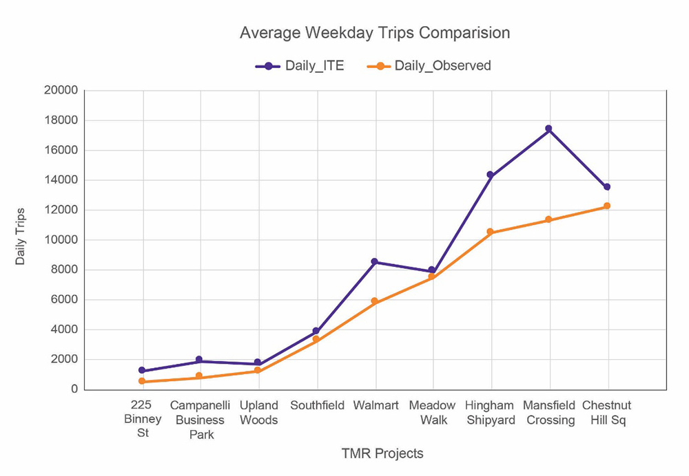Figure 4. Comparison between ITE and Observed Average Daily Trips
This figure shows comparison of average daily trips between ITE projected and observed conditions for selected developments.
Figure 4. Comparison between ITE and Observed Average Daily Trips
This figure shows comparison of average daily trips between ITE projected and observed conditions for selected developments.